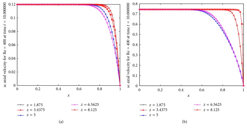 Numerical Simulation of Nonlinear Pulsatile Newtonian Blood Flow through a Multiple Stenosed Artery.