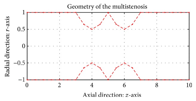 Numerical Simulation of Nonlinear Pulsatile Newtonian Blood Flow through a Multiple Stenosed Artery.