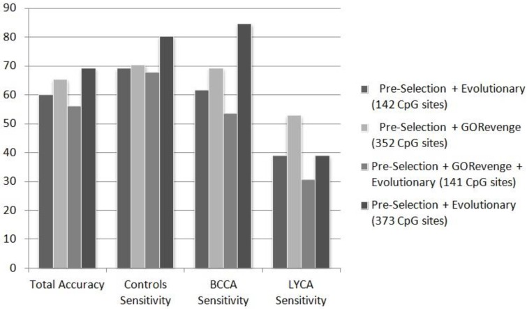 Cancer Biomarkers from Genome-Scale DNA Methylation: Comparison of Evolutionary and Semantic Analysis Methods.