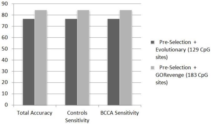 Cancer Biomarkers from Genome-Scale DNA Methylation: Comparison of Evolutionary and Semantic Analysis Methods.