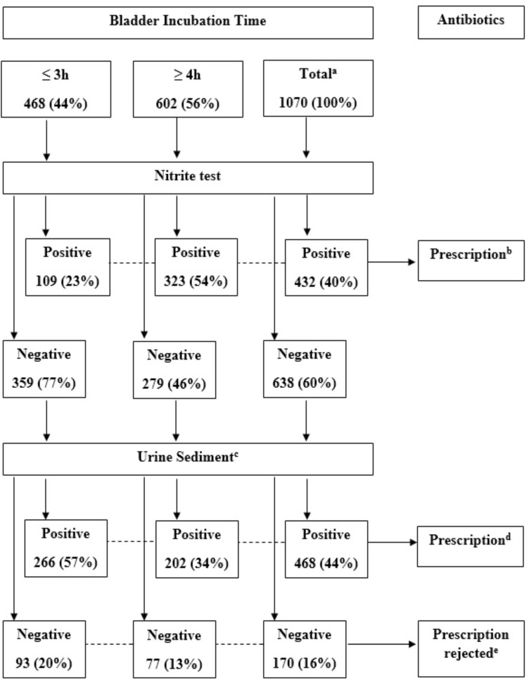 High Diagnostic Accuracy of Nitrite Test Paired with Urine Sediment can Reduce Unnecessary Antibiotic Therapy.