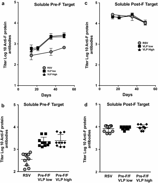Cotton rat immune responses to virus-like particles containing the pre-fusion form of respiratory syncytial virus fusion protein.