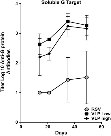 Cotton rat immune responses to virus-like particles containing the pre-fusion form of respiratory syncytial virus fusion protein.