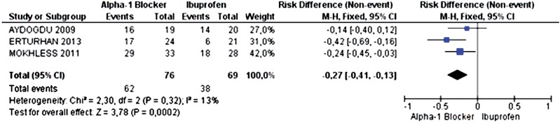 The use of alpha-1 adrenergic blockers in children with distal ureterolithiasis: a systematic review and meta-analysis.