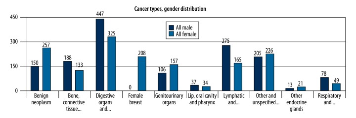 Literature Review and Profile of Cancer Diseases Among Afghan Refugees in Iran: Referrals in Six Years of Displacement.