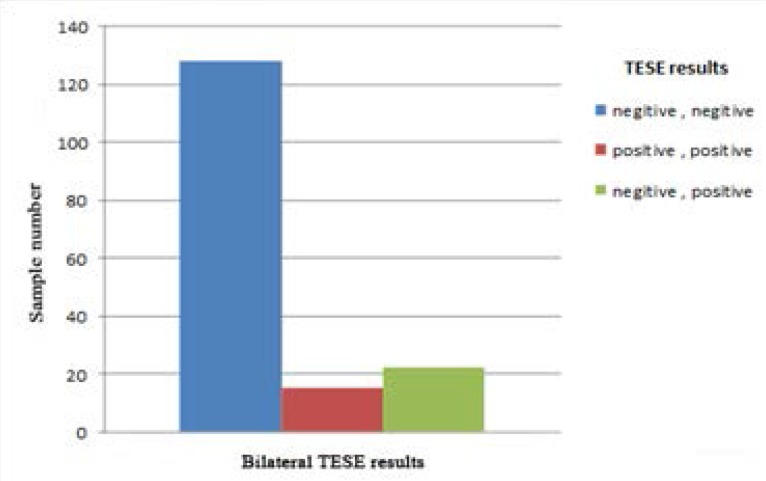 Evaluation of sperm retrieval rate with bilateral testicular sperm extraction in infertile patients with azoospermia.