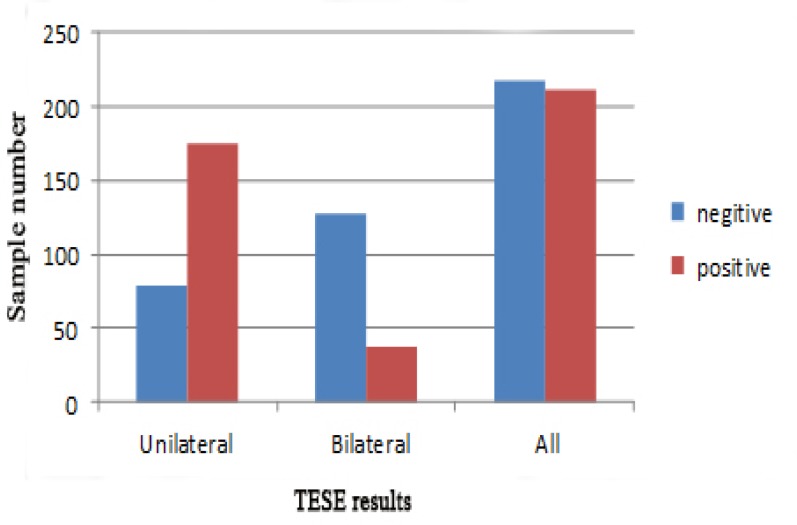 Evaluation of sperm retrieval rate with bilateral testicular sperm extraction in infertile patients with azoospermia.