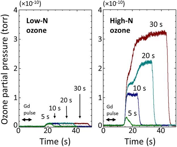 Ozone-Based Atomic Layer Deposition of Gd2O3 from Tris(isopropyl-cyclopentadienyl)gadolinium: Growth Characteristics and Surface Chemistry†