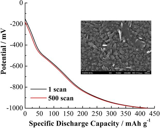 Electrochemical Performance of Vanadium Oxide Coatings Grown using Atmospheric Pressure CVD