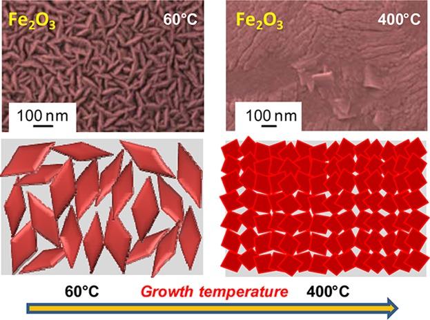 PECVD of Hematite Nanoblades and Nanocolumns: Synthesis, Characterization, and Growth Model†