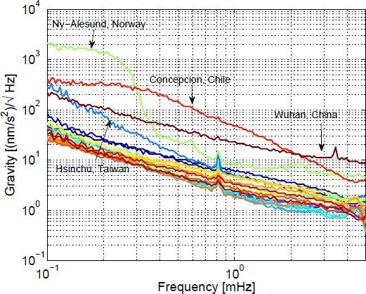 Terrestrial Gravity Fluctuations