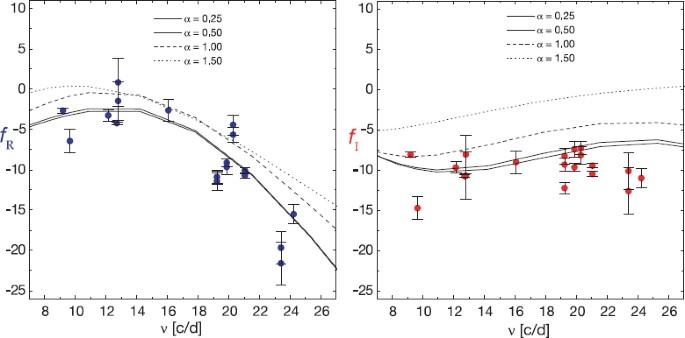 Interaction Between Convection and Pulsation