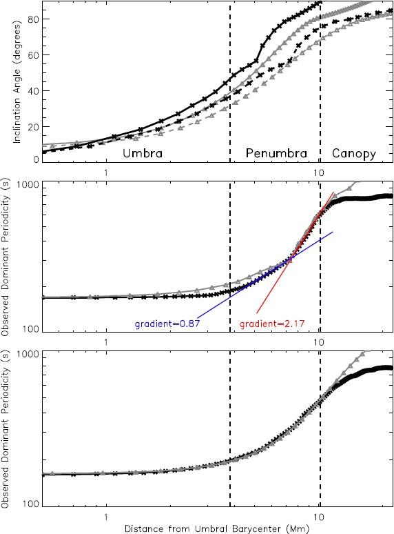 Oscillations and Waves in Sunspots