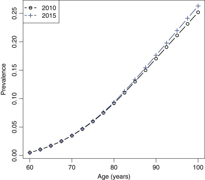 A new relation between prevalence and incidence of a chronic disease