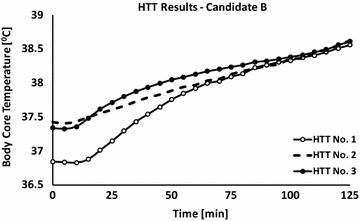 Return to duty/play after exertional heat injury: do we have all the answers? A lesson from two case studies.