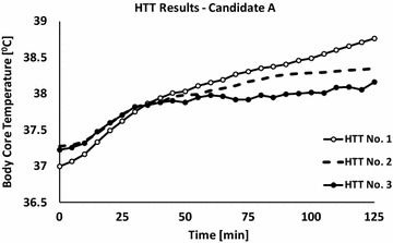 Return to duty/play after exertional heat injury: do we have all the answers? A lesson from two case studies.