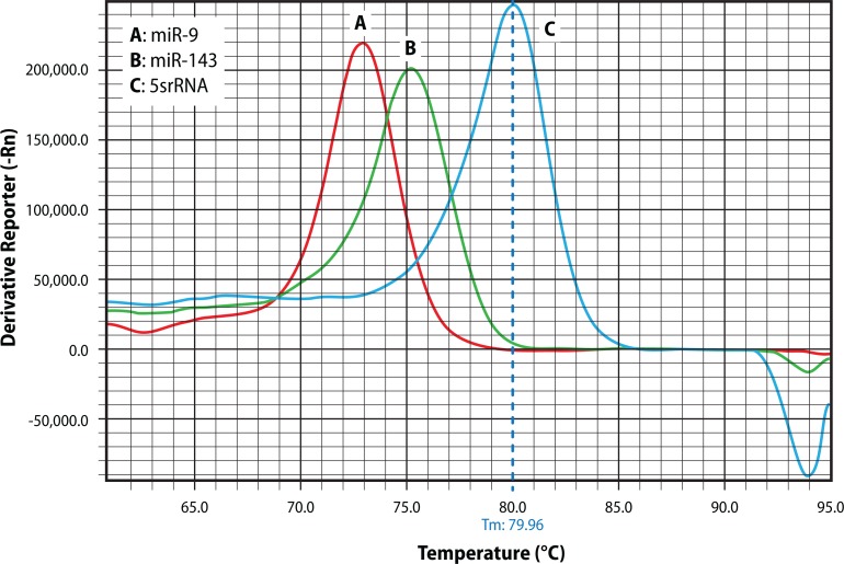 Evaluation of miR-9 and miR-143 expression in urine specimens of sulfur mustard exposed patients.