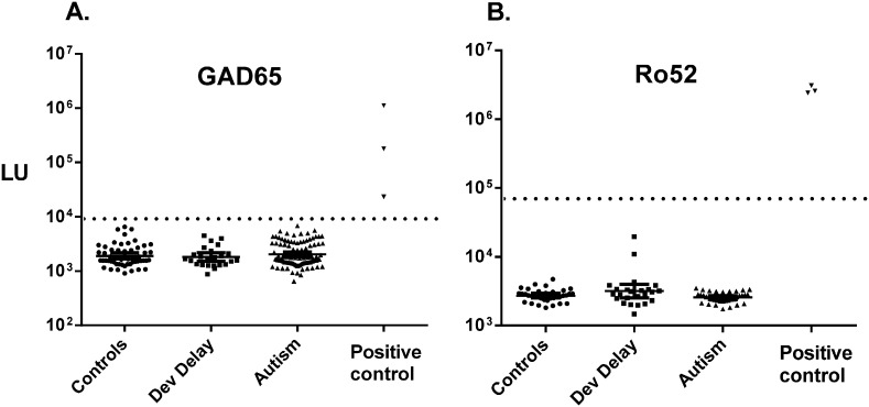 No evidence of antibodies against GAD65 and other specific antigens in children with autism