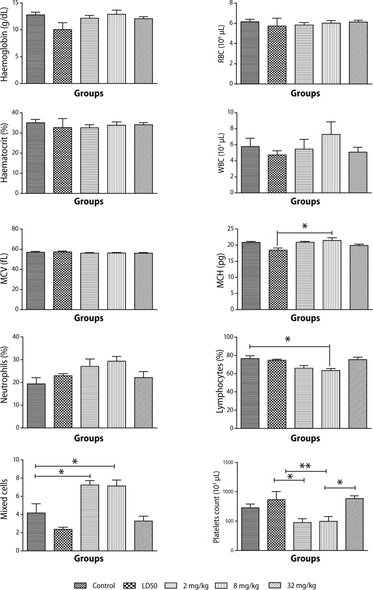 Toxicological assessment of polyhexamethylene biguanide for water treatment.