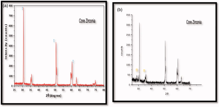 Translucency of monolithic and core zirconia after hydrothermal aging.