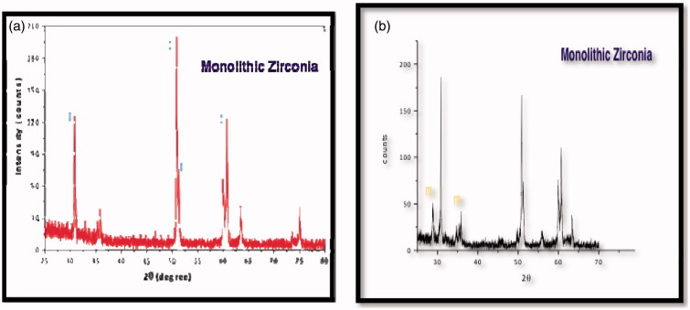 Translucency of monolithic and core zirconia after hydrothermal aging.