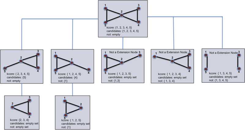 The Minimal k-Core Problem for Modeling k-Assemblies.