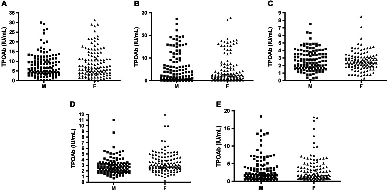 Establishment of the upper reference limit for thyroid peroxidase autoantibodies according to the guidelines proposed by the National Academy of Clinical Biochemistry: comparison of five different automated methods.