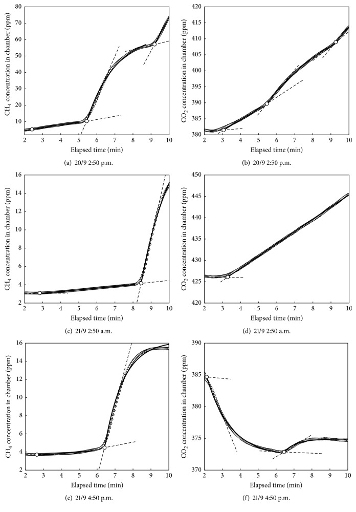 Contribution of Ebullition to Methane and Carbon Dioxide Emission from Water between Plant Rows in a Tropical Rice Paddy Field.