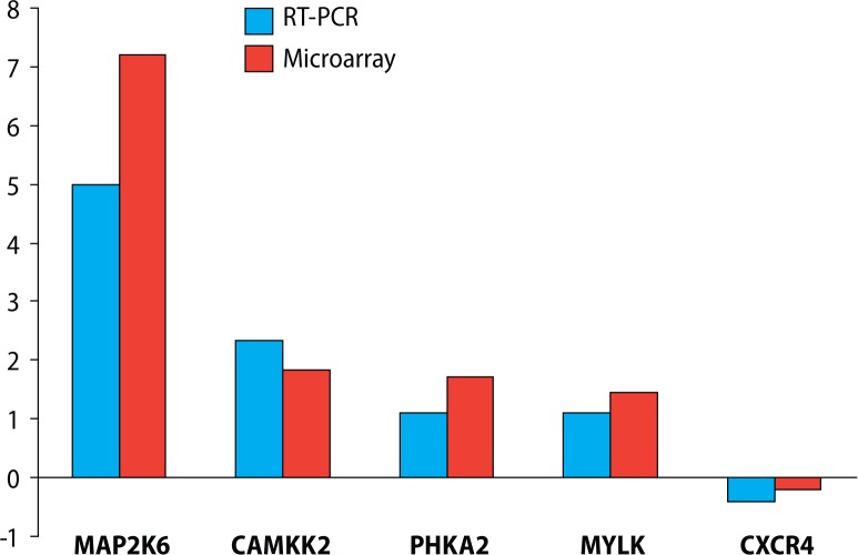 Expression of calmodulin-related genes in lead-exposed mice.