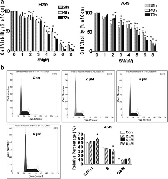 Inactivation of PI3-K/Akt and reduction of SP1 and p65 expression increase the effect of solamargine on suppressing EP4 expression in human lung cancer cells.