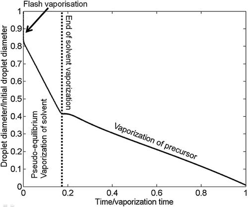 Numerical Modeling of the Droplet Vaporization for Design and Operation of Liquid-pulsed CVD