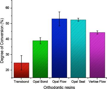 Assessment of the degree of conversion in light-curing orthodontic resins with various viscosities