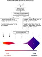 How psychotropic drugs are used; an explanatory paradigm