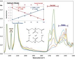 Quantitative measurement of metal chelation by fourier transform infrared spectroscopy