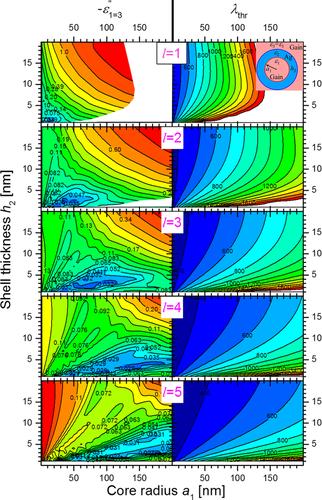 Minimal spaser threshold within electrodynamic framework: Shape, size and modes