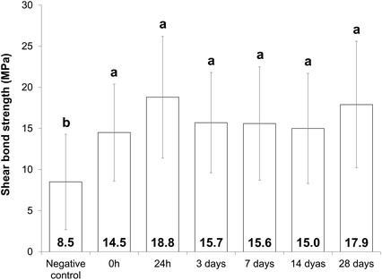 Effect of waiting time for placing resin composite restorations after bleaching on enamel bond strength