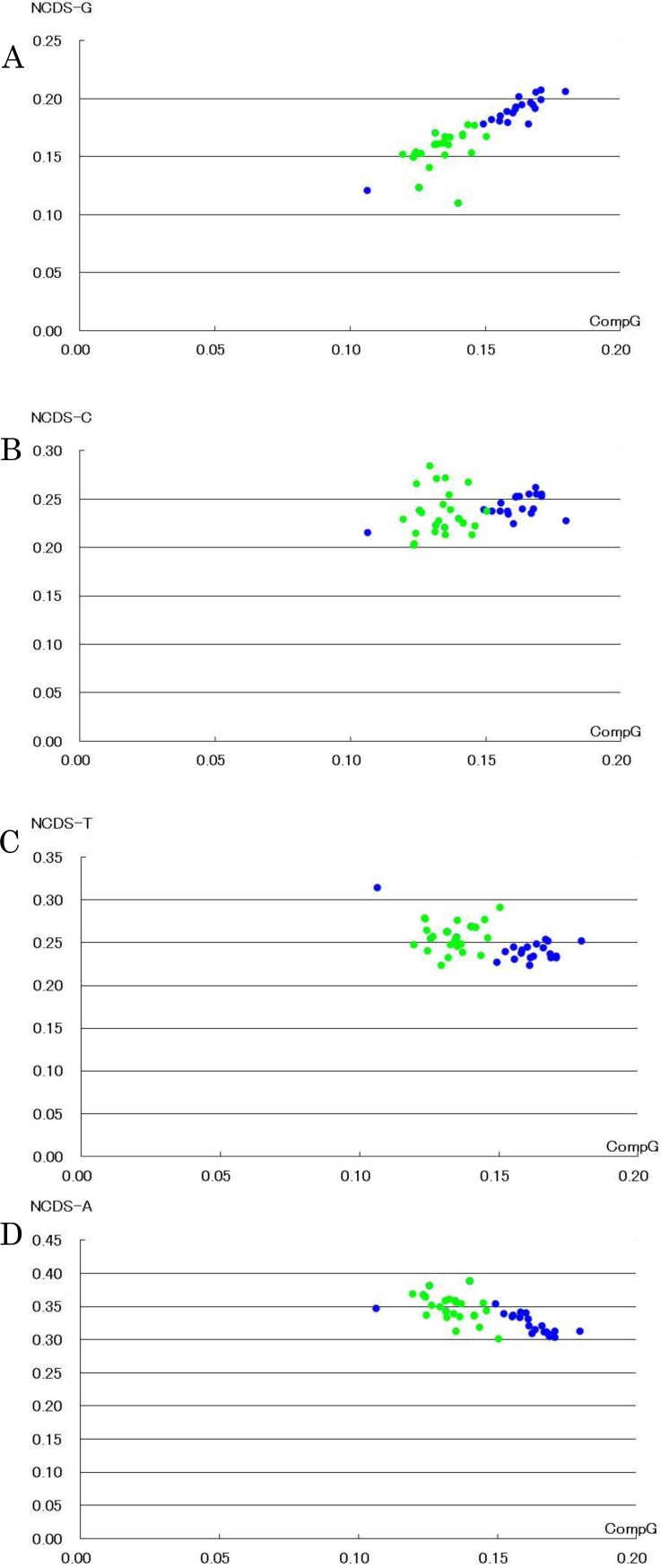 Evidence for Natural Selection in Nucleotide Content Relationships Based on Complete Mitochondrial Genomes: Strong Effect of Guanine Content on Separation between Terrestrial and Aquatic Vertebrates.