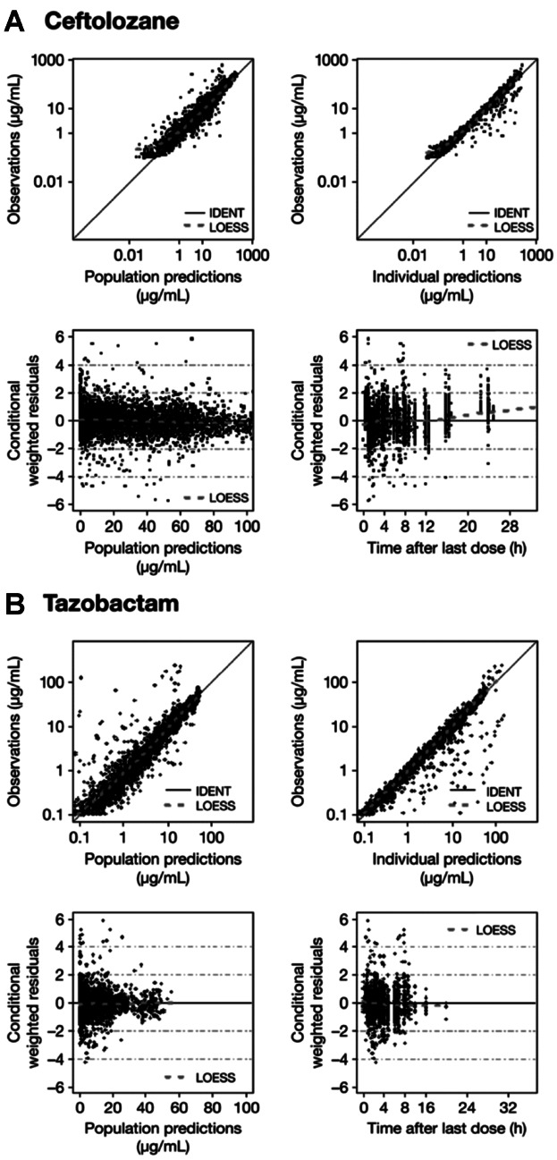 Population pharmacokinetics of ceftolozane/tazobactam in healthy volunteers, subjects with varying degrees of renal function and patients with bacterial infections.