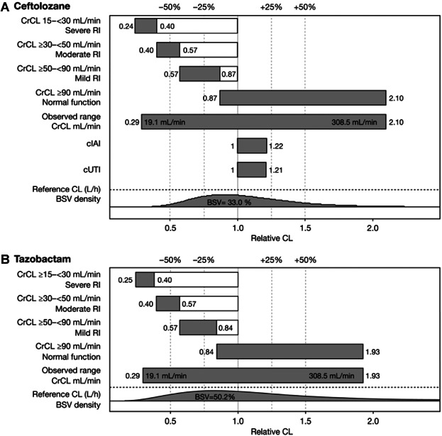 Population pharmacokinetics of ceftolozane/tazobactam in healthy volunteers, subjects with varying degrees of renal function and patients with bacterial infections.