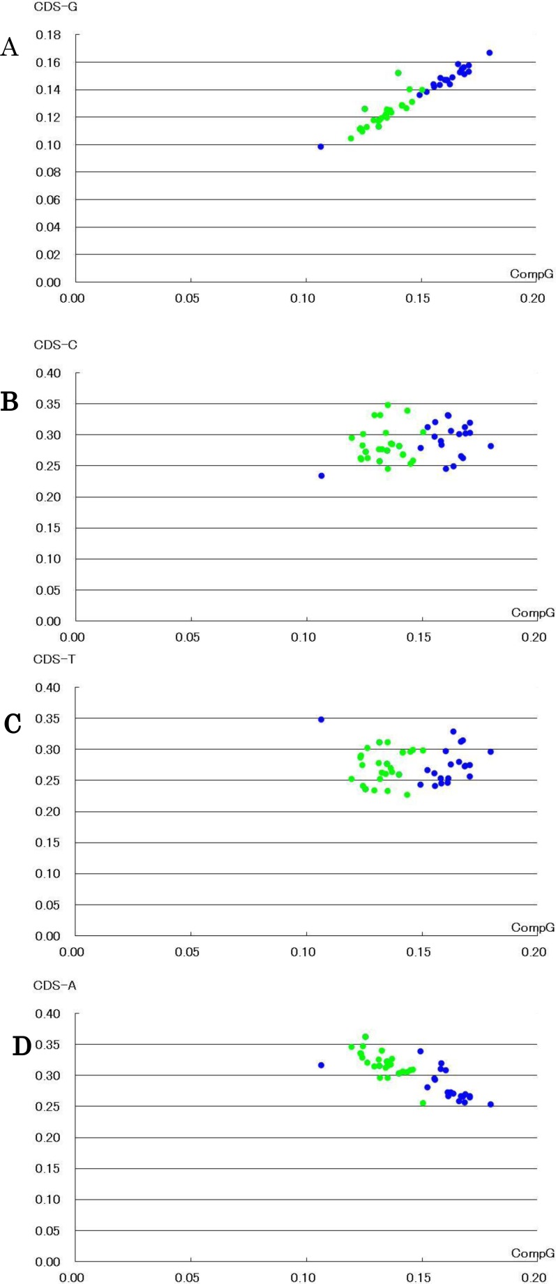 Evidence for Natural Selection in Nucleotide Content Relationships Based on Complete Mitochondrial Genomes: Strong Effect of Guanine Content on Separation between Terrestrial and Aquatic Vertebrates.