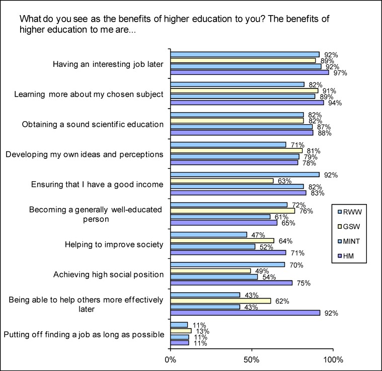 Theory and practice in medical education--expectations and development of skills experienced by students of human medicine compared with students in other disciplines.