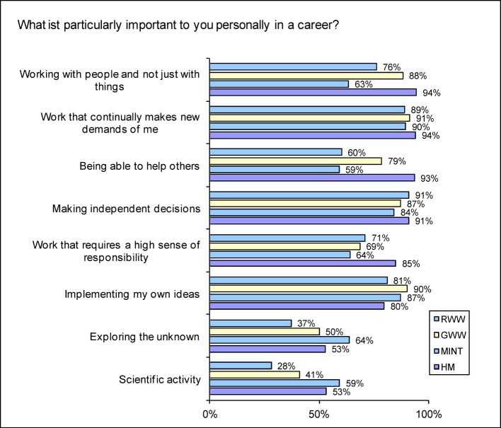 Theory and practice in medical education--expectations and development of skills experienced by students of human medicine compared with students in other disciplines.