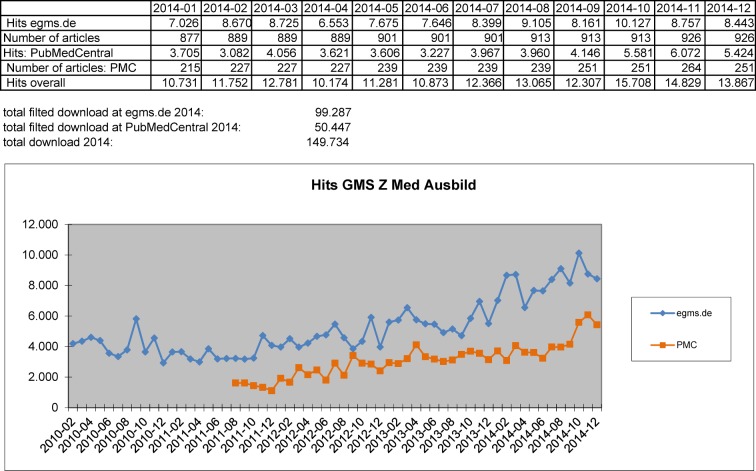 German Medical Science--Journal for Medical Education: respectable and very much in motion.