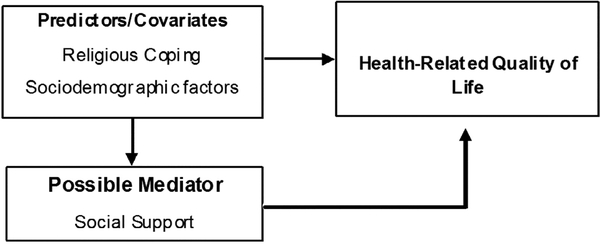 Religious and Psychosocial Covariates of Health-Related Quality of Life in People Living with HIV/AIDS.