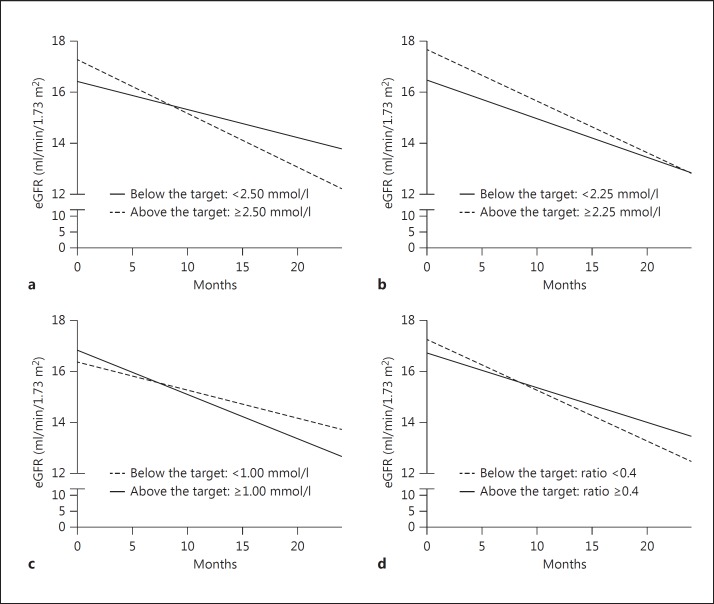 Lipid levels and renal function decline in pre-dialysis patients.