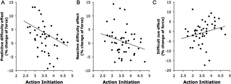 Characterization of reward and effort mechanisms in apathy