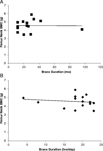 Does bracing affect bone health in women with adolescent idiopathic scoliosis?