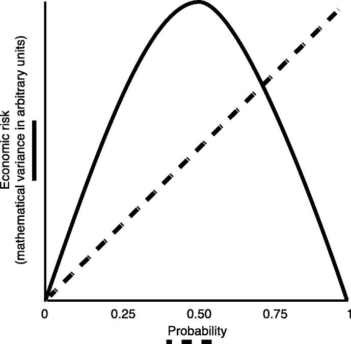 Economic risk coding by single neurons in the orbitofrontal cortex