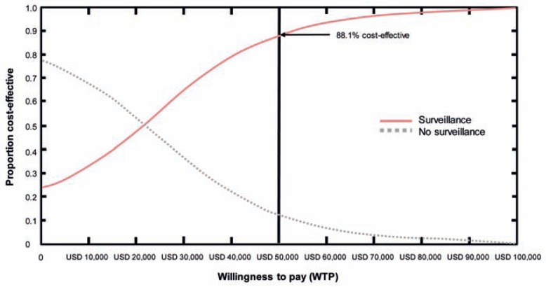 The Clinical and Socio-Economic Relevance of Increased IPMN Detection Rates and Management Choices.