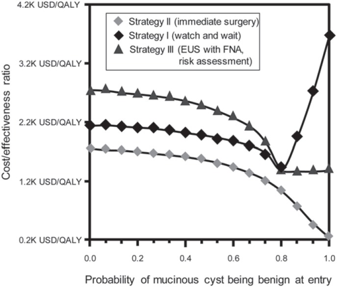 The Clinical and Socio-Economic Relevance of Increased IPMN Detection Rates and Management Choices.